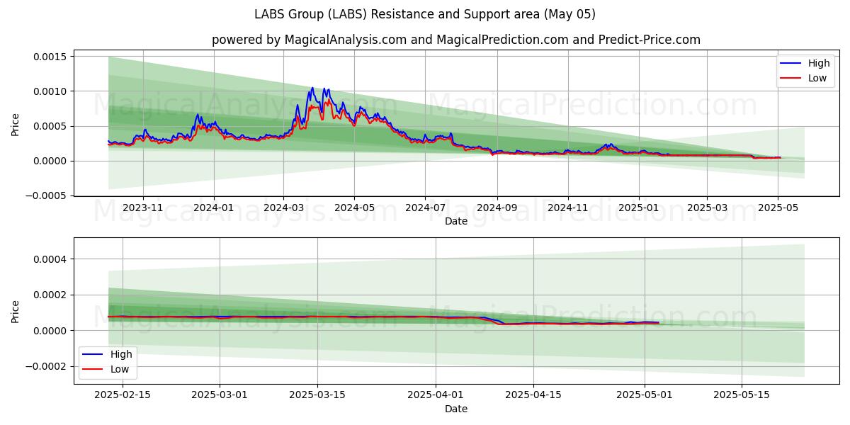  LABS-Gruppe (LABS) Support and Resistance area (05 May) 