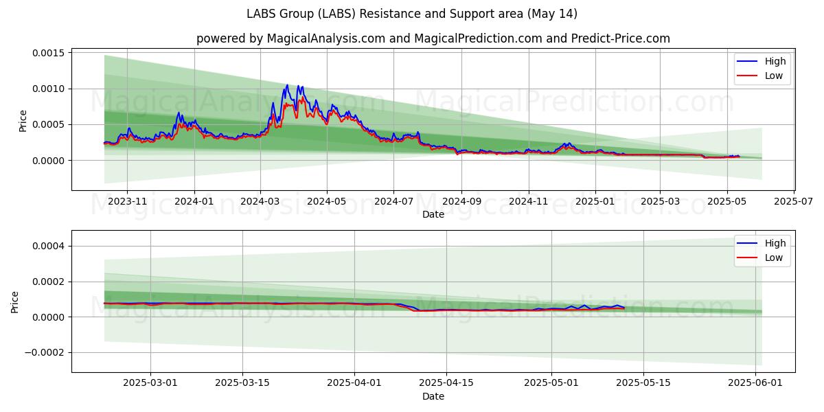  Groupe LABS (LABS) Support and Resistance area (14 May) 