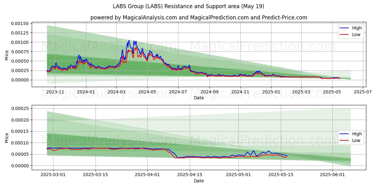  Gruppo LAB (LABS) Support and Resistance area (19 May) 
