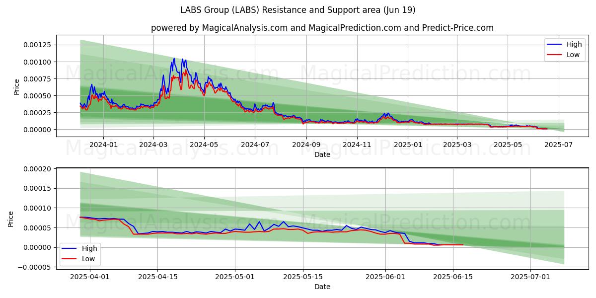  लैब्स समूह (LABS) Support and Resistance area (18 Jun) 