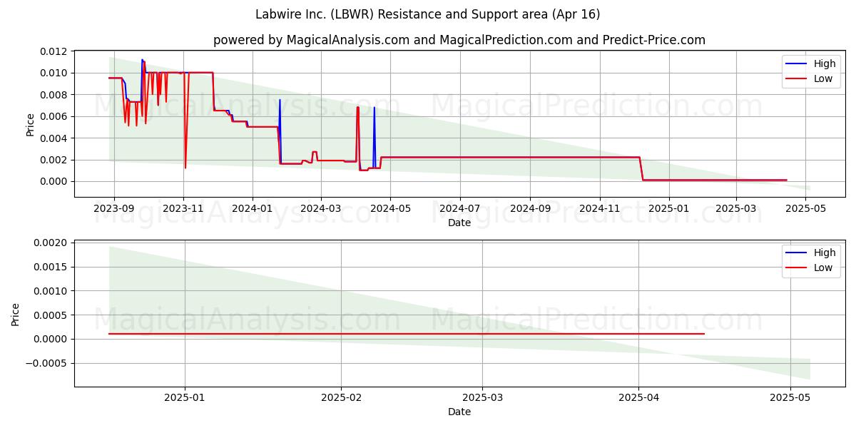  Labwire Inc. (LBWR) Support and Resistance area (16 Apr) 