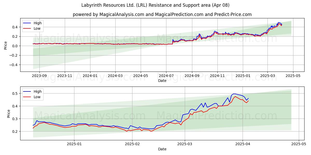  Labyrinth Resources Ltd. (LRL) Support and Resistance area (08 Apr) 