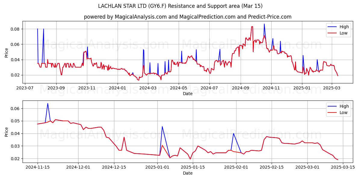 LACHLAN STAR LTD (GY6.F) Support and Resistance area (15 Mar) 