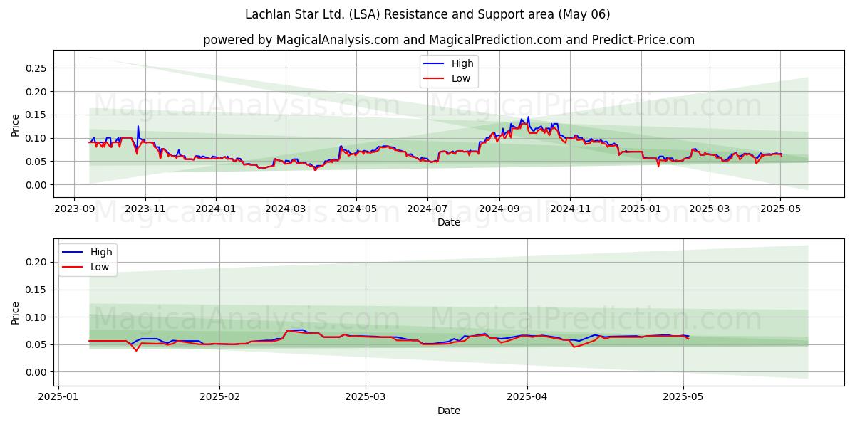 Lachlan Star Ltd. (LSA) Support and Resistance area (06 May) Lachlan Star Ltd. (LSA) Support and Resistance area (06 May)