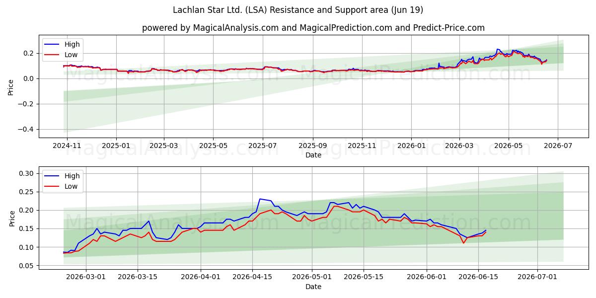 Lachlan Star Ltd. (LSA) Support and Resistance area (18 Jun) 