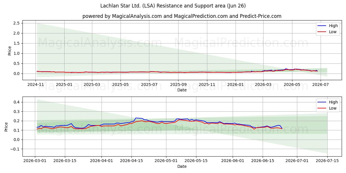  Lachlan Star Ltd. (LSA) Support and Resistance area (25 Jun) 