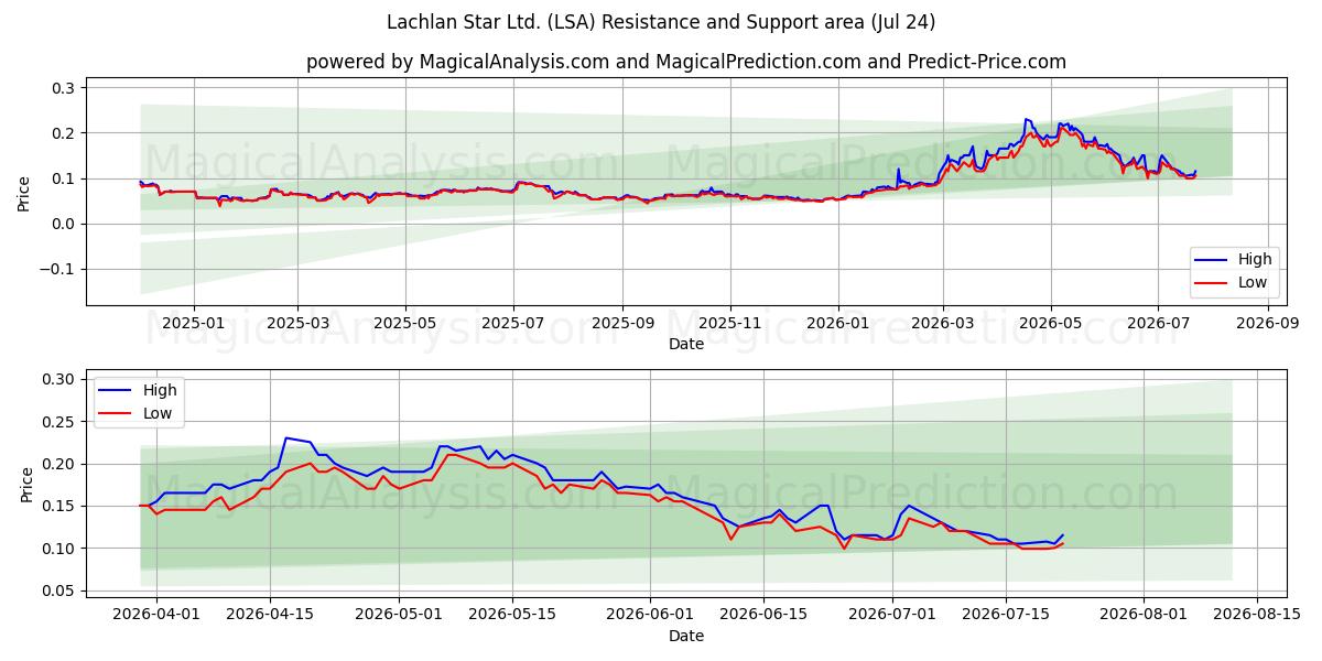  Lachlan Star Ltd. (LSA) Support and Resistance area (23 Jul) 