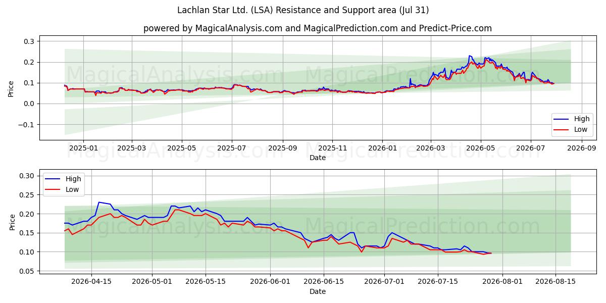  Lachlan Star Ltd. (LSA) Support and Resistance area (30 Jul) 