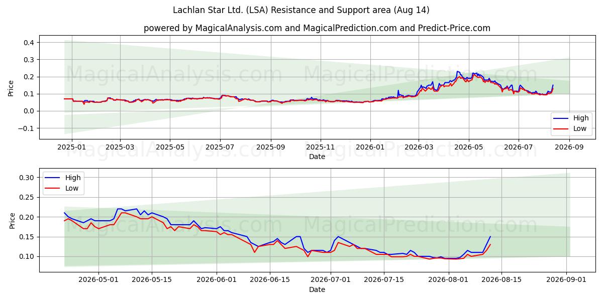  Lachlan Star Ltd. (LSA) Support and Resistance area (13 Aug) 