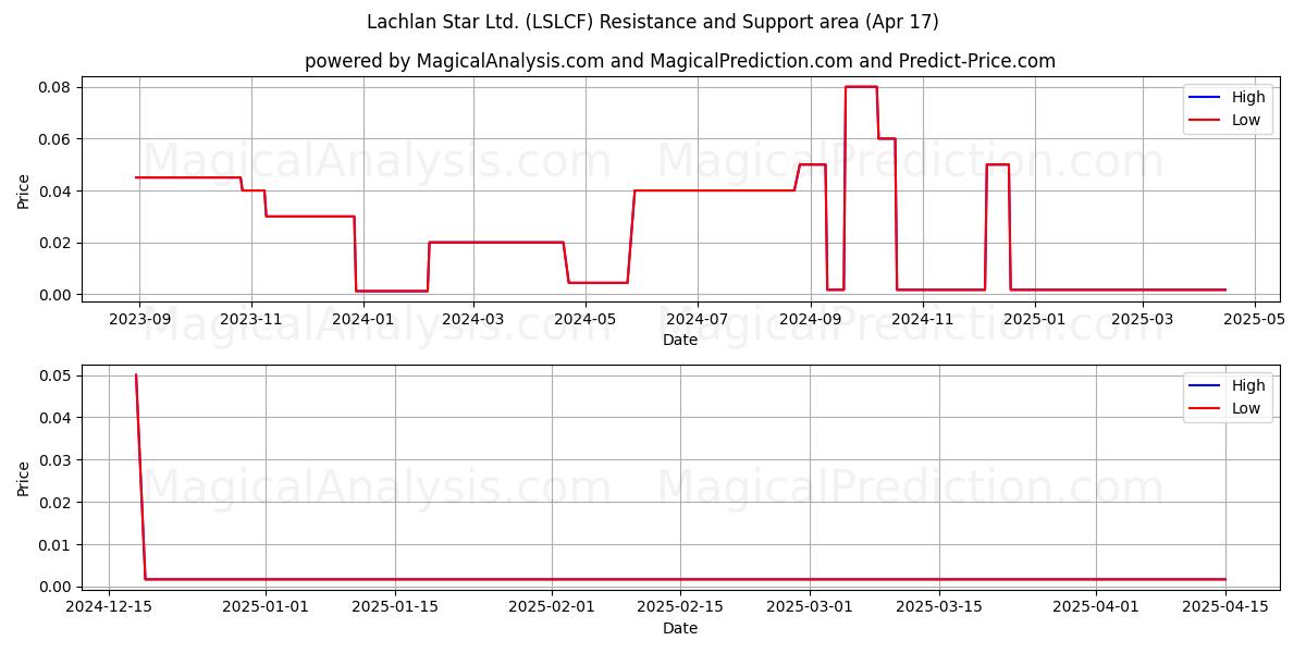  Lachlan Star Ltd. (LSLCF) Support and Resistance area (17 Apr) 