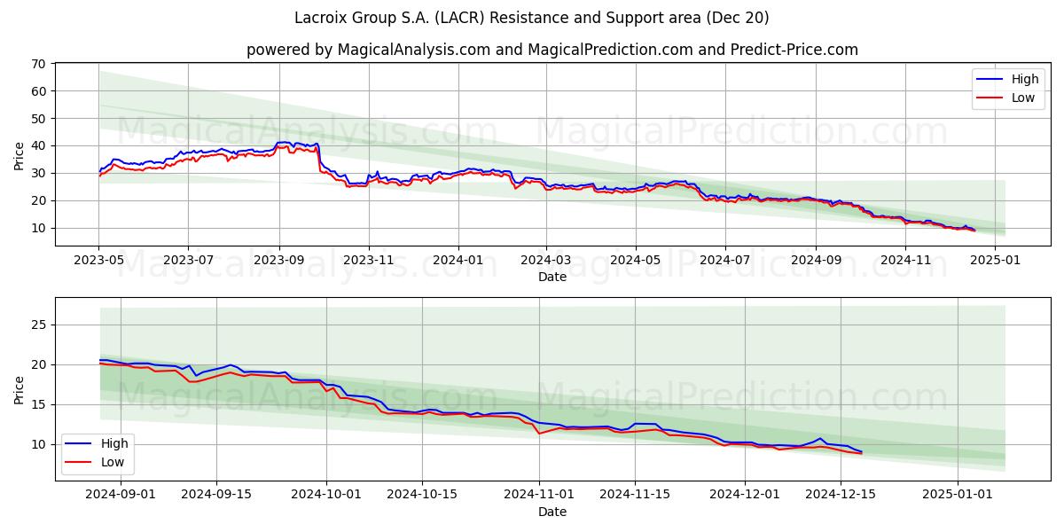  Lacroix Group S.A. (LACR) Support and Resistance area (20 Dec) 