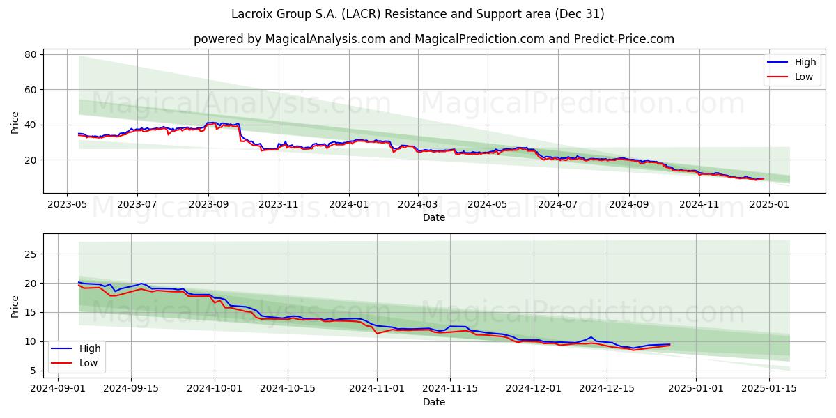  Lacroix Group S.A. (LACR) Support and Resistance area (28 Dec) 