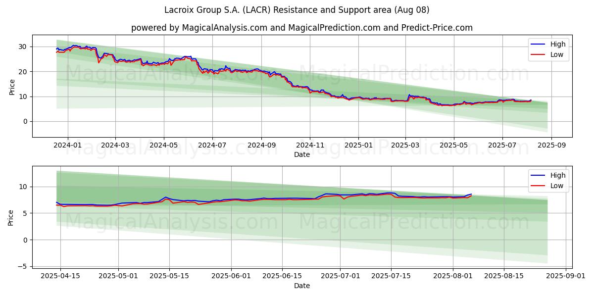  Lacroix Group S.A. (LACR) Support and Resistance area (07 Aug) 