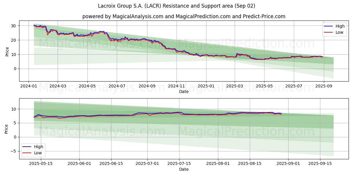  Lacroix Group S.A. (LACR) Support and Resistance area (28 Aug) 