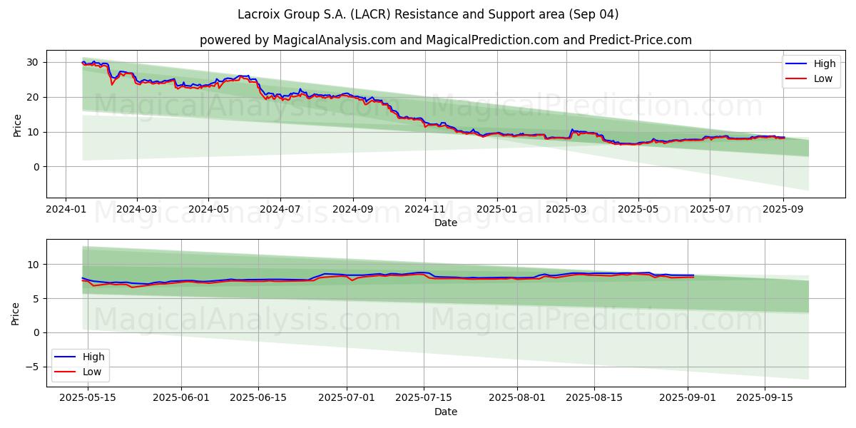  Lacroix Group S.A. (LACR) Support and Resistance area (01 Sep) 