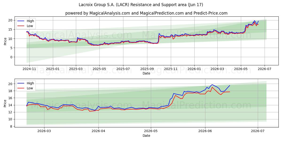  Lacroix Group S.A. (LACR) Support and Resistance area (09 Jun) 