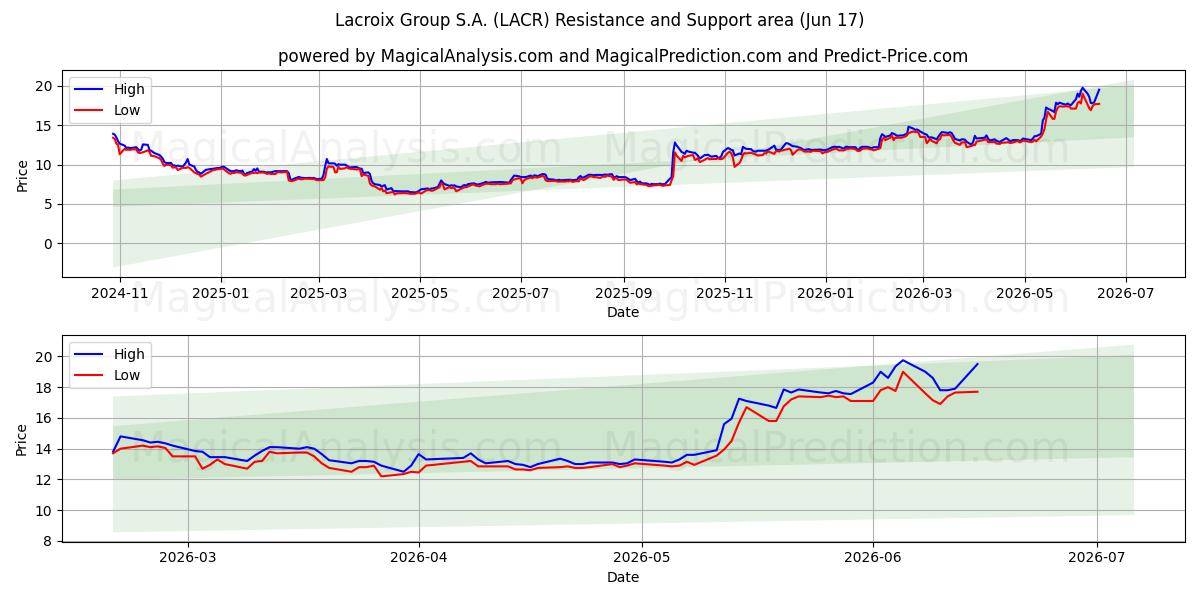  Lacroix Group S.A. (LACR) Support and Resistance area (10 Jun) 