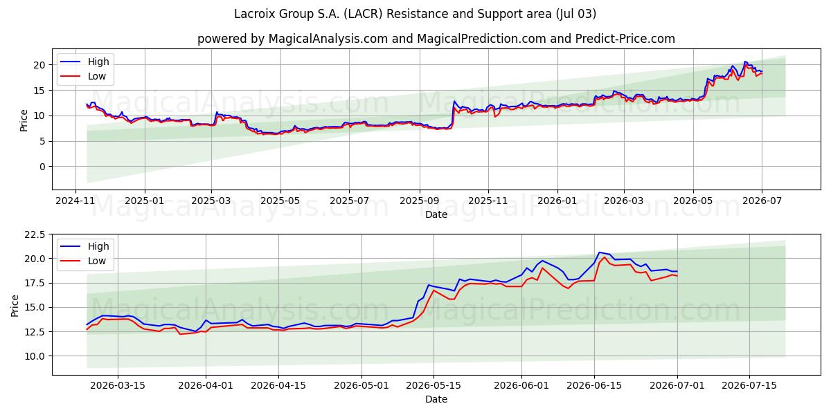  Lacroix Group S.A. (LACR) Support and Resistance area (02 Jul) 