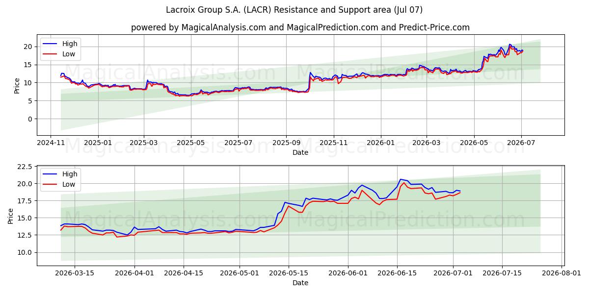  Lacroix Group S.A. (LACR) Support and Resistance area (06 Jul) 