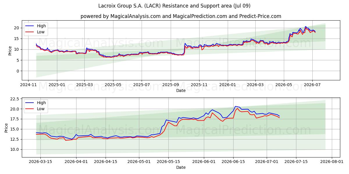 Lacroix Group S.A. (LACR) Support and Resistance area (08 Jul) 