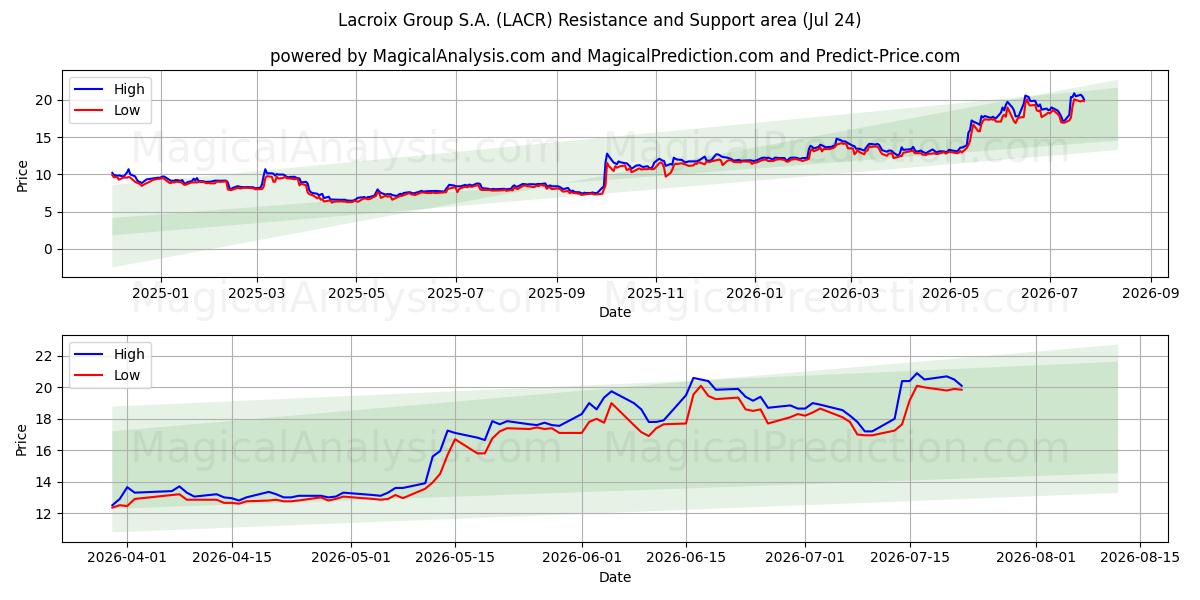  Lacroix Group S.A. (LACR) Support and Resistance area (23 Jul) 