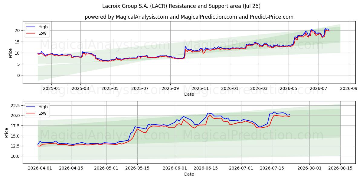  Lacroix Group S.A. (LACR) Support and Resistance area (24 Jul) 