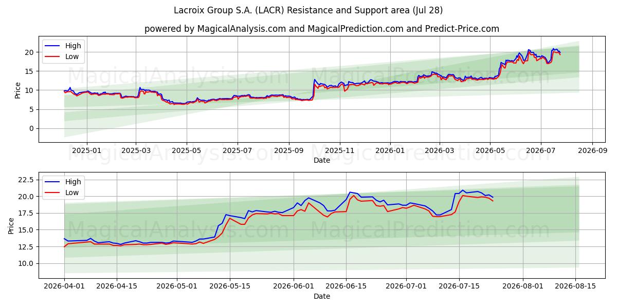  Lacroix Group S.A. (LACR) Support and Resistance area (27 Jul) 