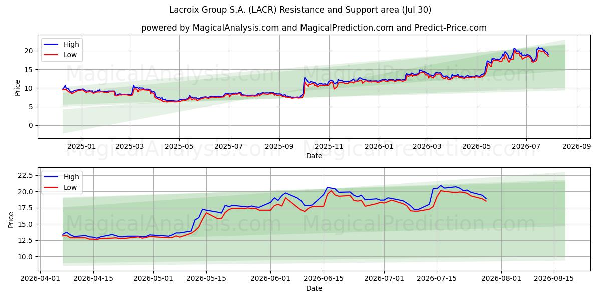  Lacroix Group S.A. (LACR) Support and Resistance area (29 Jul) 