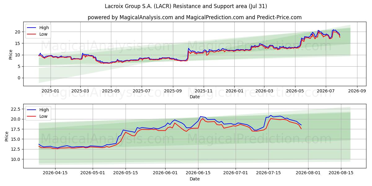  Lacroix Group S.A. (LACR) Support and Resistance area (30 Jul) 