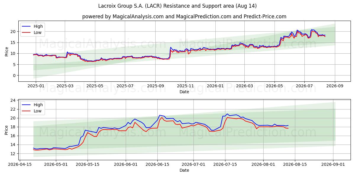  Lacroix Group S.A. (LACR) Support and Resistance area (13 Aug) 