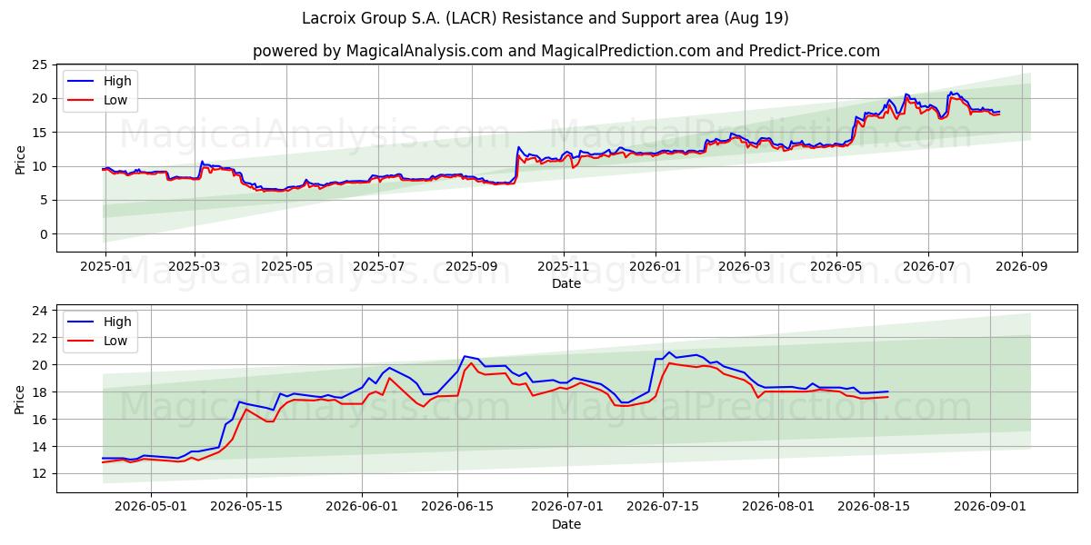  Lacroix Group S.A. (LACR) Support and Resistance area (17 Aug) 