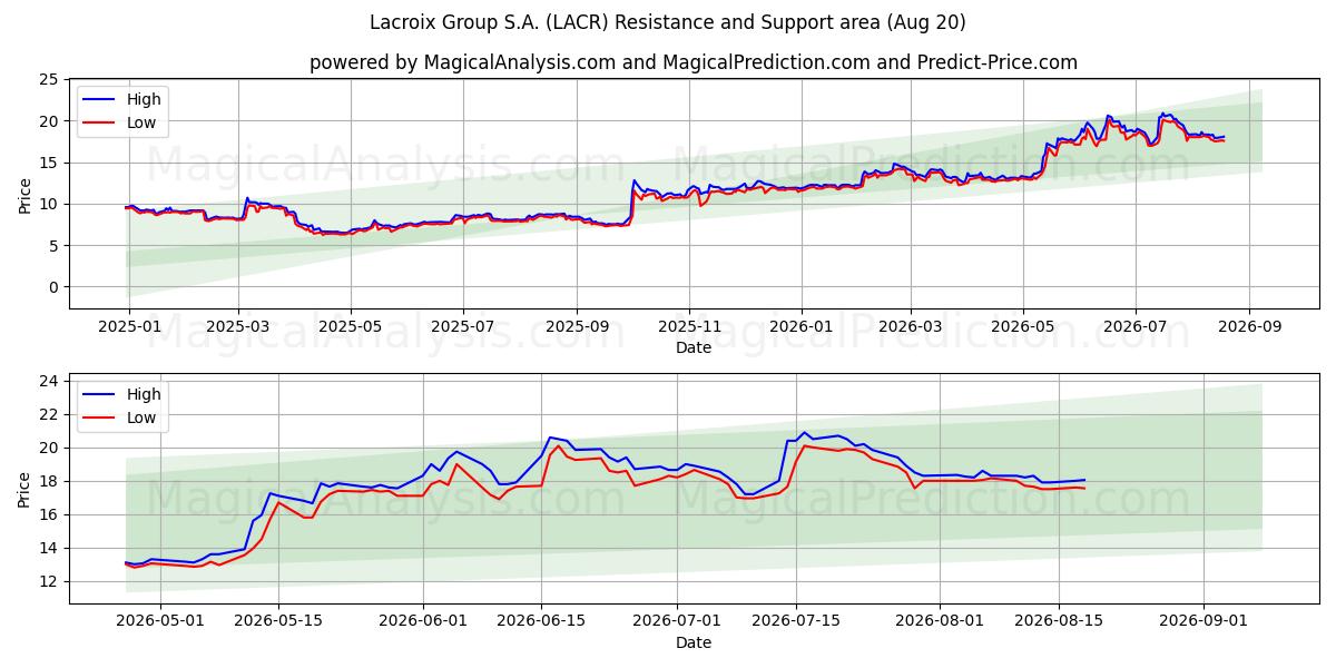  Lacroix Group S.A. (LACR) Support and Resistance area (19 Aug) 