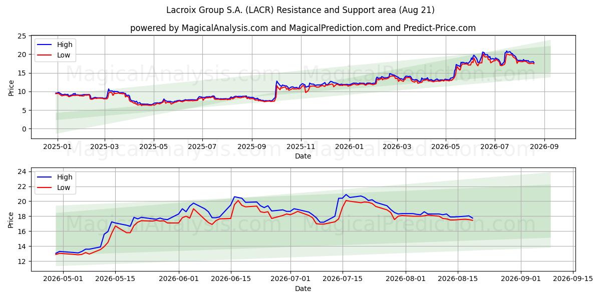  Lacroix Group S.A. (LACR) Support and Resistance area (20 Aug) 