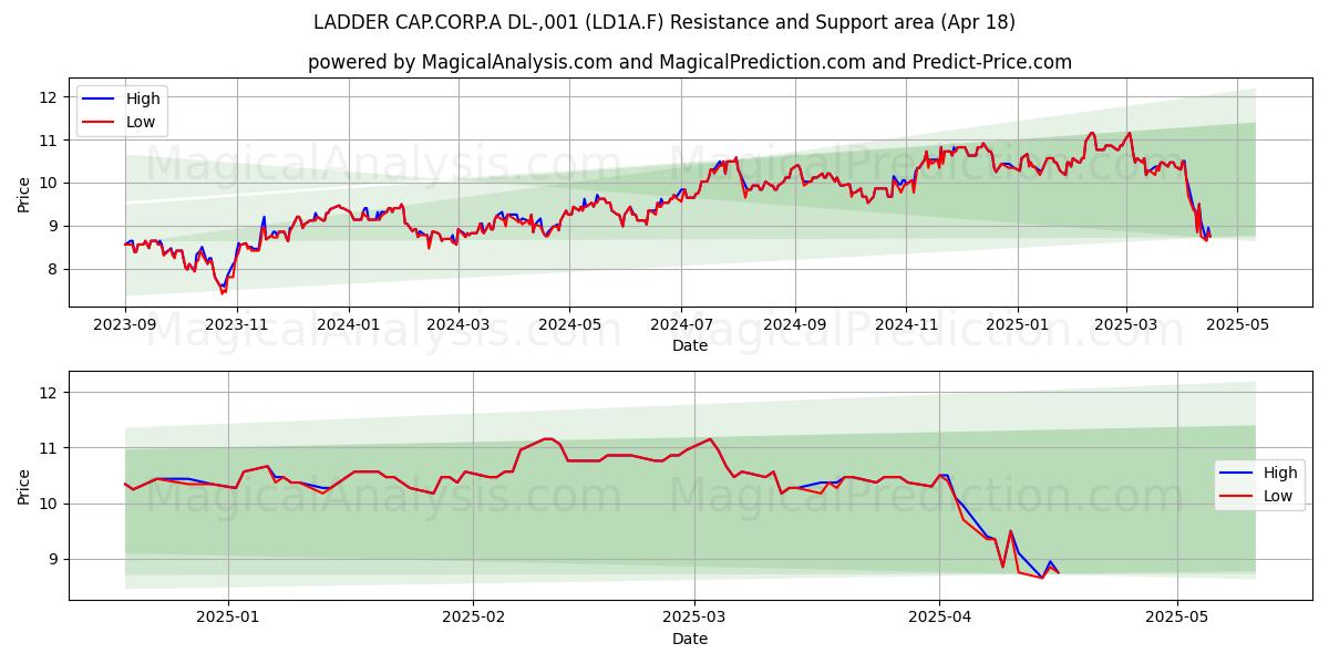  LADDER CAP.CORP.A DL-,001 (LD1A.F) Support and Resistance area (18 Apr) 