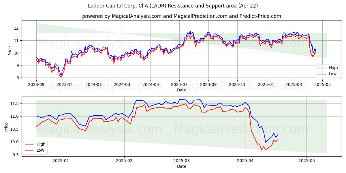  Ladder Capital Corp. Cl A (LADR) Support and Resistance area (22 Apr) 
