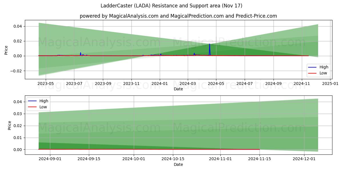 ÉchelleRoulette (LADA) Support and Resistance area (17 Nov) 