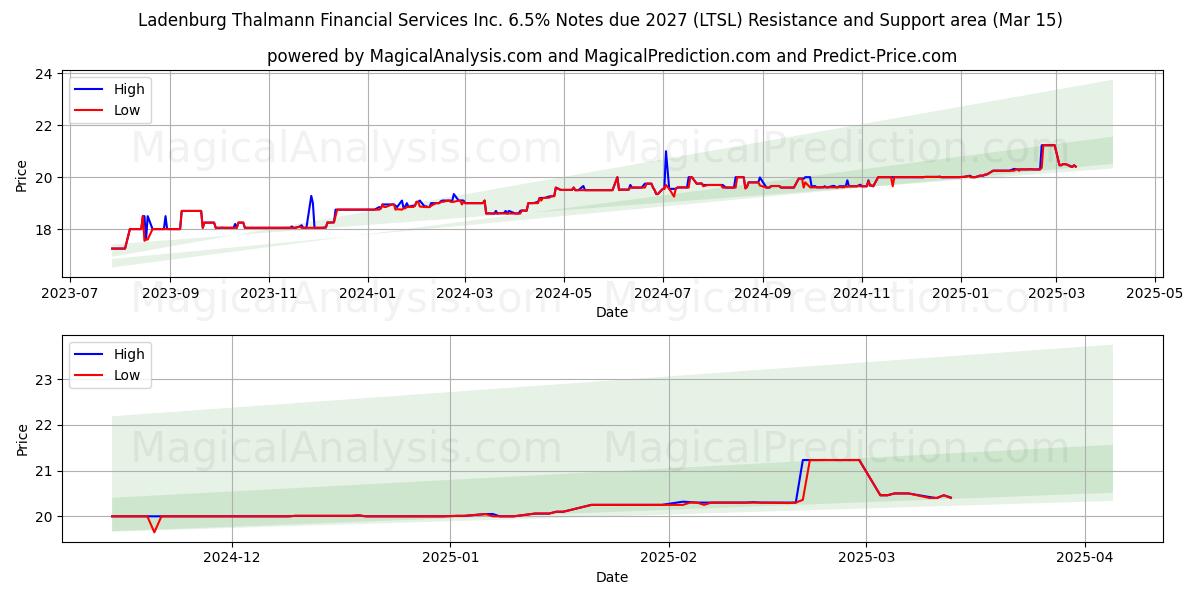  Ladenburg Thalmann Financial Services Inc. 6.5% Notes due 2027 (LTSL) Support and Resistance area (15 Mar) 