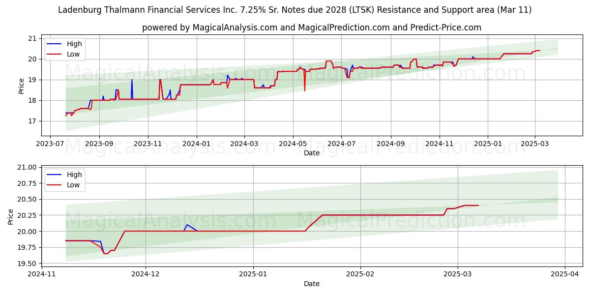  Ladenburg Thalmann Financial Services Inc. 7.25% Sr. Notes due 2028 (LTSK) Support and Resistance area (14 Mar) 