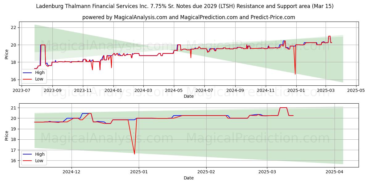  Ladenburg Thalmann Financial Services Inc. 7.75% Sr. Notes due 2029 (LTSH) Support and Resistance area (15 Mar) 