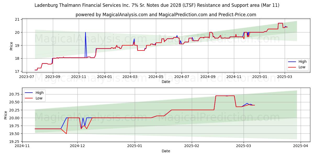  Ladenburg Thalmann Financial Services Inc. 7% Sr. Notes due 2028 (LTSF) Support and Resistance area (14 Mar) 