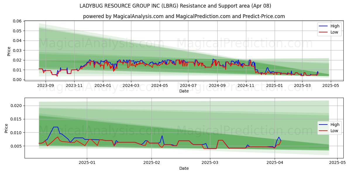  LADYBUG RESOURCE GROUP INC (LBRG) Support and Resistance area (08 Apr) 