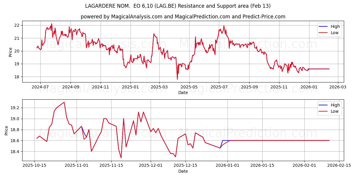  LAGARDERE NOM.  EO 6,10 (LAG.BE) Support and Resistance area (12 Feb) 