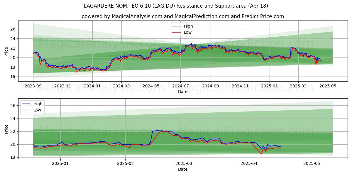  LAGARDERE NOM.  EO 6,10 (LAG.DU) Support and Resistance area (18 Apr) 