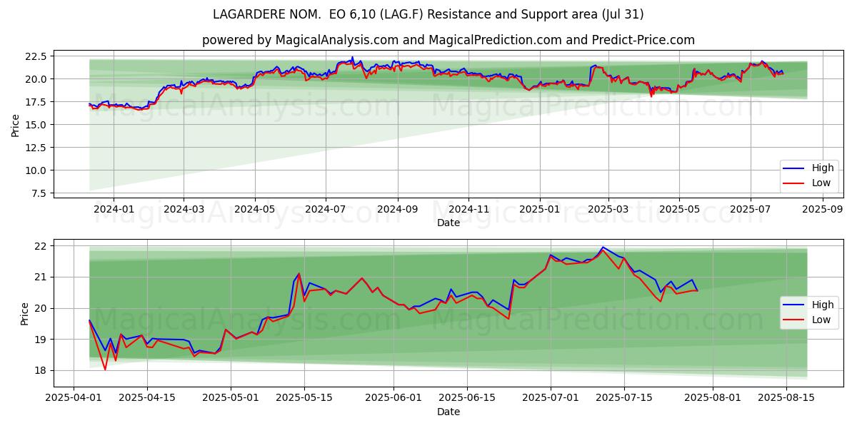  LAGARDERE NOM.  EO 6,10 (LAG.F) Support and Resistance area (30 Jul) 