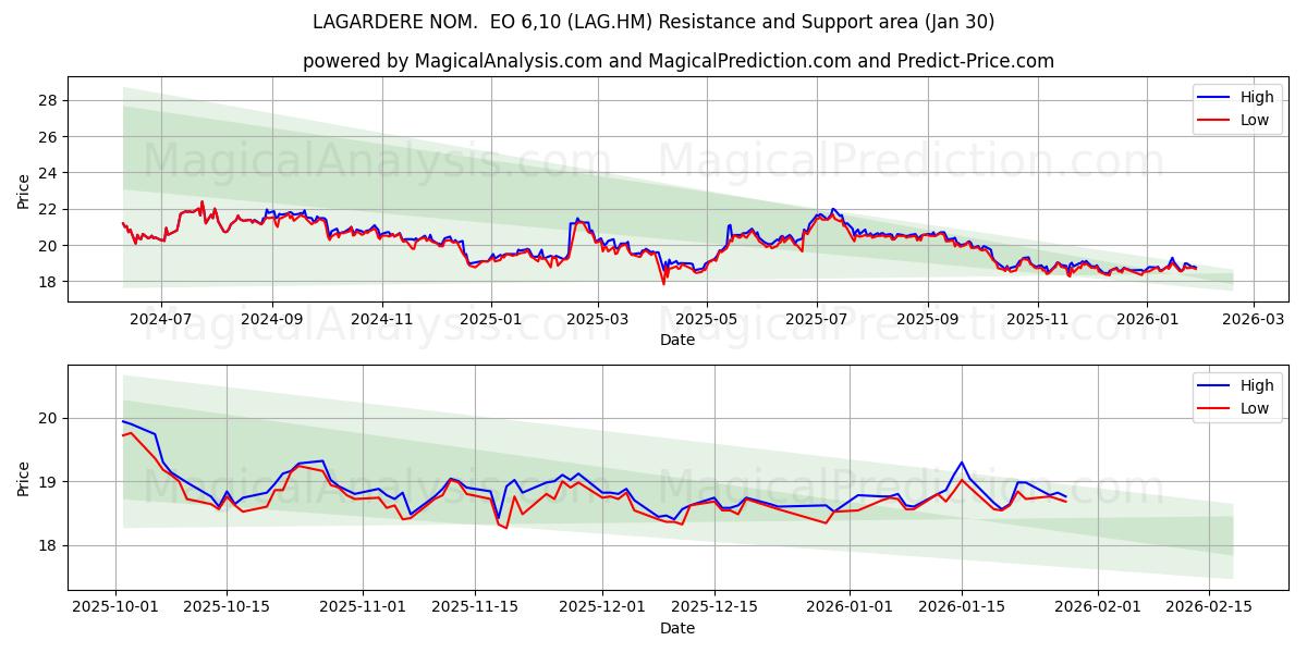  LAGARDERE NOM.  EO 6,10 (LAG.HM) Support and Resistance area (29 Jan) 