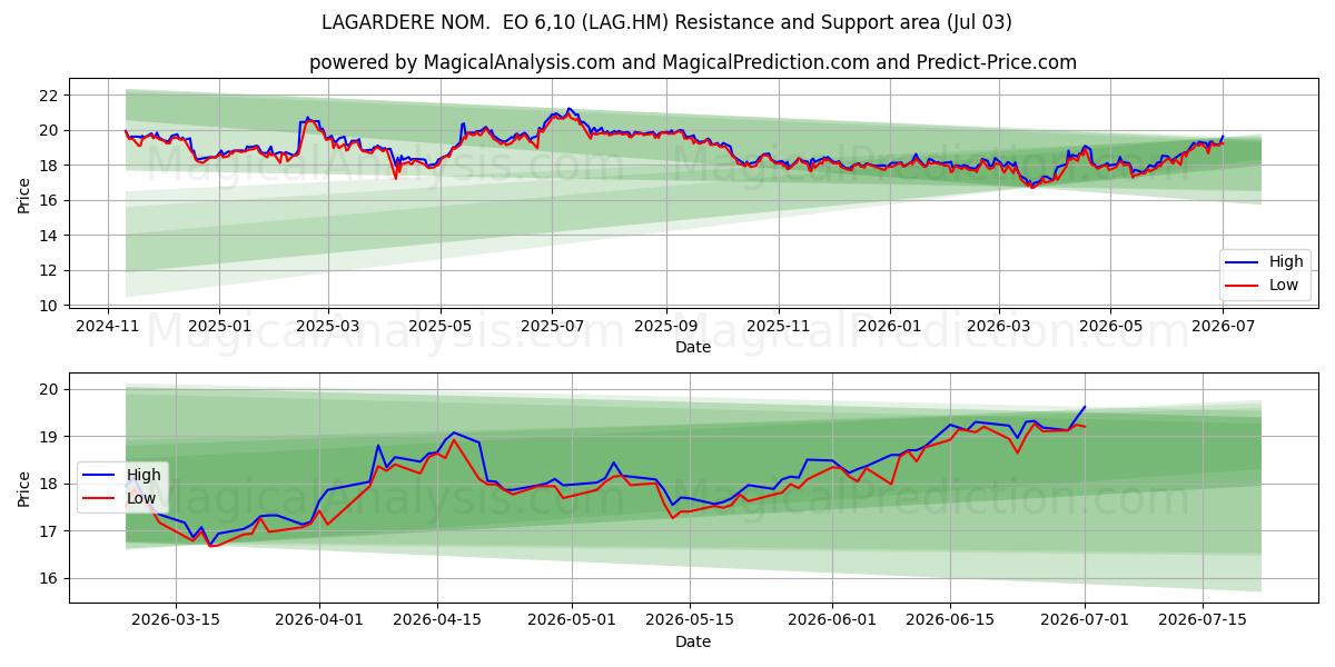  LAGARDERE NOM.  EO 6,10 (LAG.HM) Support and Resistance area (02 Jul) 