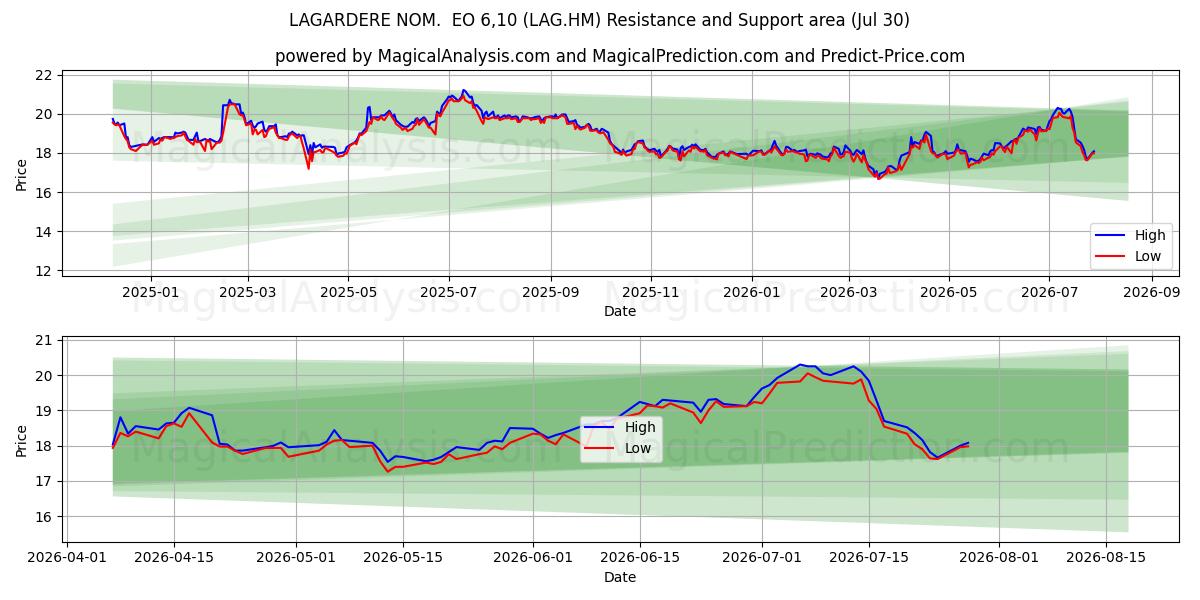  LAGARDERE NOM.  EO 6,10 (LAG.HM) Support and Resistance area (29 Jul) 