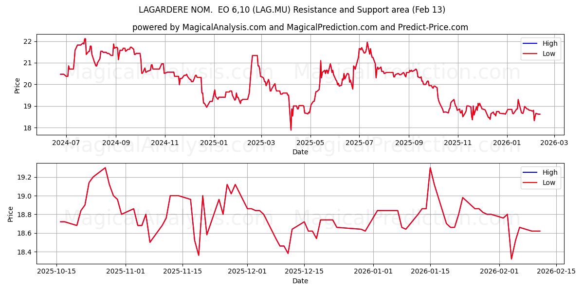  LAGARDERE NOM.  EO 6,10 (LAG.MU) Support and Resistance area (12 Feb) 