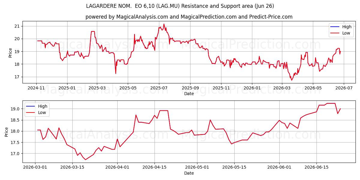  LAGARDERE NOM.  EO 6,10 (LAG.MU) Support and Resistance area (25 Jun) 