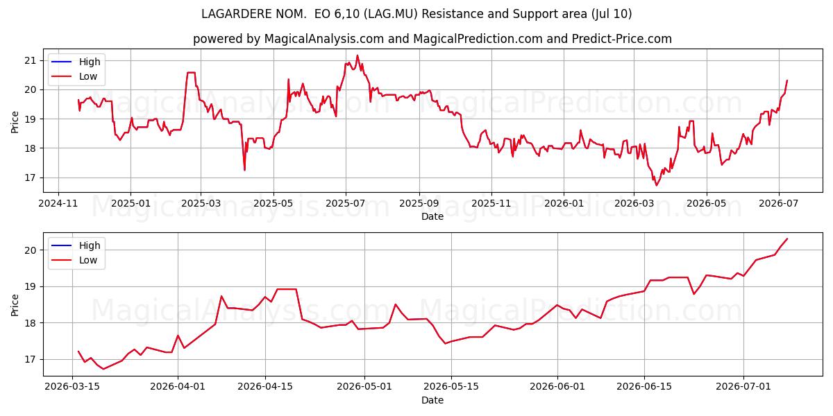  LAGARDERE NOM.  EO 6,10 (LAG.MU) Support and Resistance area (09 Jul) 